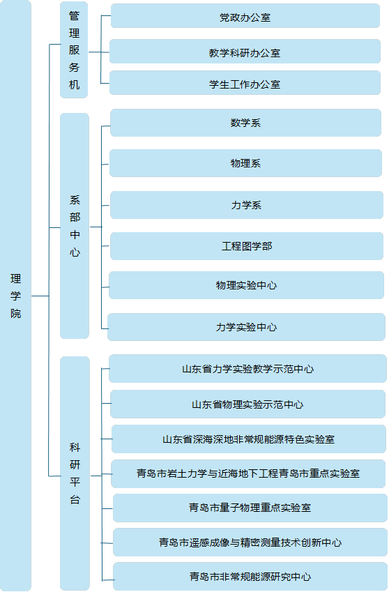 伟德国际1949,管理服务机构,党政办公室,教学科研办公室,员工工作办公室,系部中心,数学系,物理系,力学系,工程图学部,物理实验中心,力学实验中心,科研平台,青岛市岩土力学与近海地下工程青岛市重点实验室,山东省力学实验教学示范中心,青岛市非常规能源研究中心,青岛市遥感成像与精密测量技术创新中心,山东省深海深地非常规能源特色实验室,山东省物理实验示范中心,青岛市量子物理重点实验室